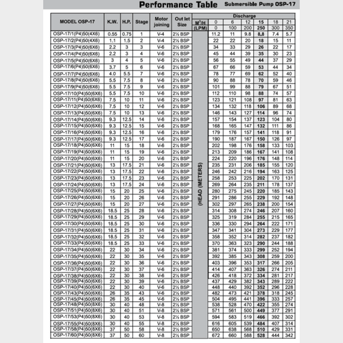Oswal OSP-17/17, 6" Submersible Pump, Flow Q-15m3/hr, H-150m - KWT Tech Mart
