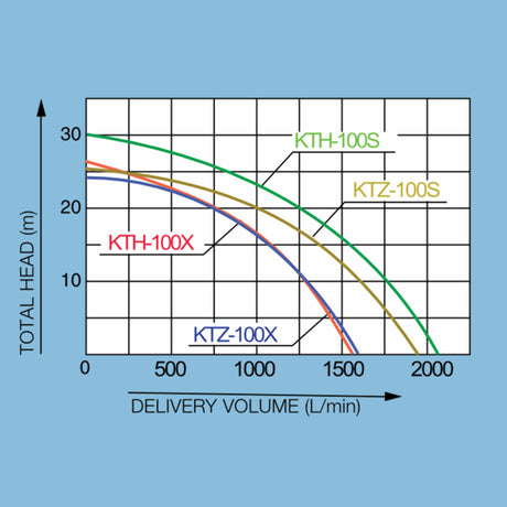 Koshin KTH-100X Trash Pump 4”, Flow rate: 99m3/hr, H: 26m - KWT Tech Mart