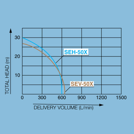 Koshin SEH-50X Clear Water Pump 2″ , Flow 36m3/hr, H: 30m - KWT Tech Mart
