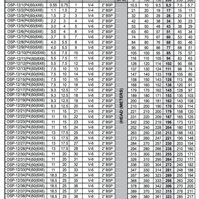 Oswal OSP - 12/15, 6" Submersible Pump, Flow Q-12m3/hr, H-128m - KWT Tech Mart
