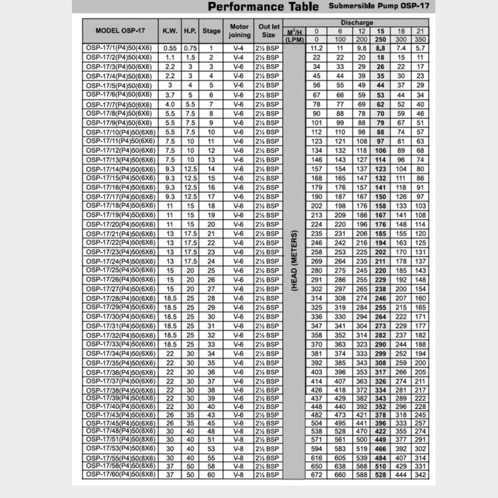 Oswal OSP-17/21, 6" Submersible Pump, Flow Q-15m3/hr, H-185m - KWT Tech Mart