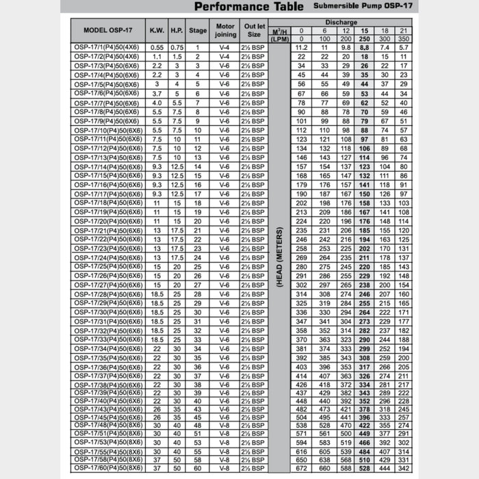 Oswal OSP-17/24, 6" Submersible Pump, Flow Q-15m3/hr, H-211m - KWT Tech Mart