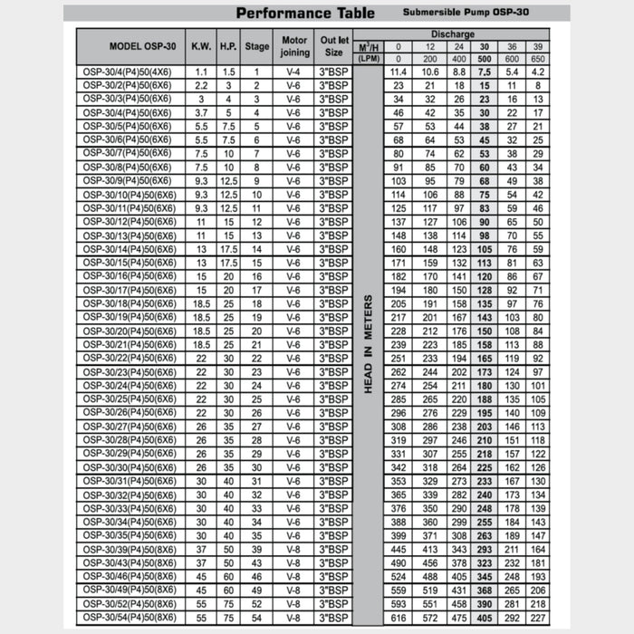 Oswal OSP- 30/10, 6" Submersible Pump, Flow Q-30m3/hr, H-75m - KWT Tech Mart