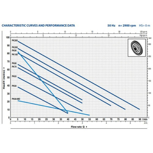 Pedrollo PKM 70 Peripheral Pump - 230V, Flow 3m3/hr, H: 65m - KWT Tech Mart