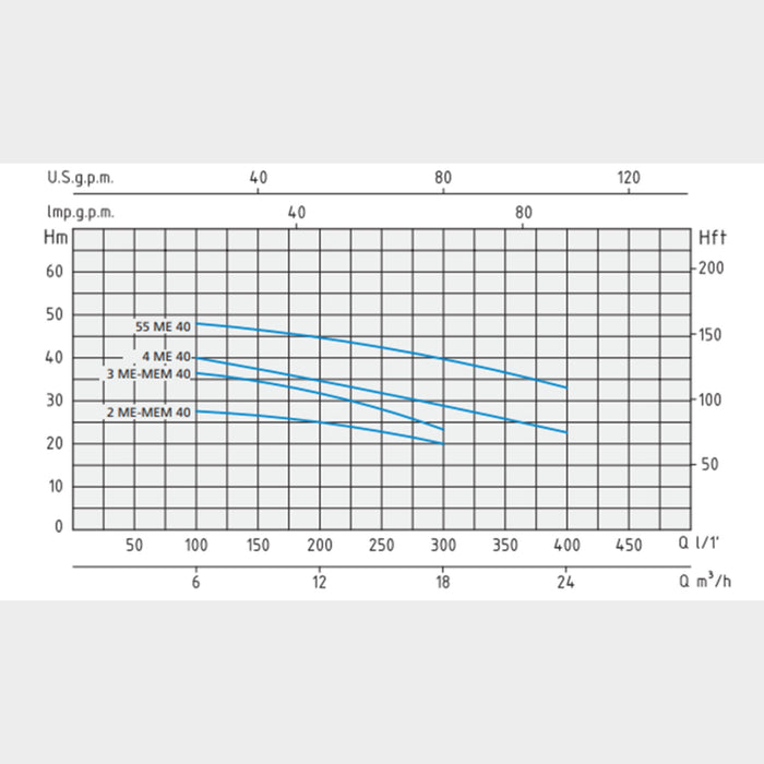 Speroni 2ME 40 Monoblock Centrifugal Pump Q: 18m3/hr, H: 28m - KWT Tech Mart