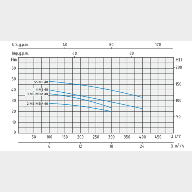 Speroni 2MEM 40 Centrifugal pump, Flow: 18m3/hr, Head: 28m - KWT Tech Mart