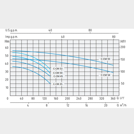Speroni C 35 Centrifugal pump - 400V, Flow 7.5m3/hr, H: 36m - KWT Tech Mart