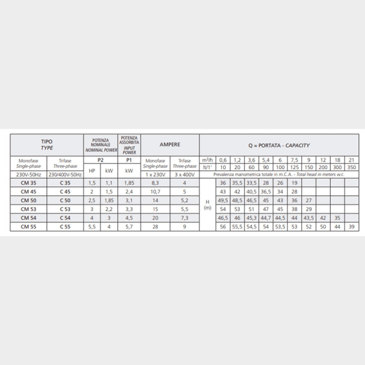 Speroni C 50 Centrifugal pump Flow rate: 9m3/hr, H: 49.5m - KWT Tech Mart