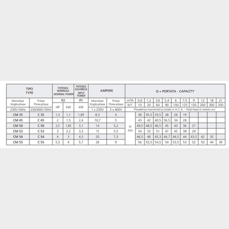 Speroni C 50 Centrifugal pump Flow rate: 9m3/hr, H: 49.5m - KWT Tech Mart
