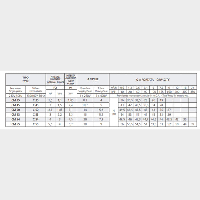Speroni C 55 Centrifugal pump, Flow rate: 18m3/hr, Head: 56m - KWT Tech Mart