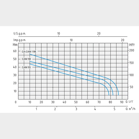 Speroni CAM 95 Self-priming jet inox pump Q: 4.68m3/hr, H: 44m - KWT Tech Mart