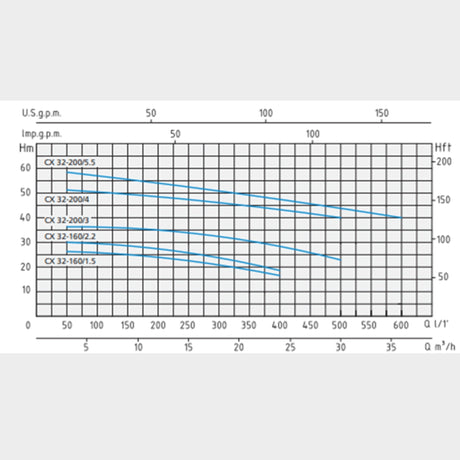 Speroni CX 32-160/1.5 Stainless Steel Monoblock centrifugal pump, 400V, 1.5kw, Flow rate: 24m3/hr, Head: 26m