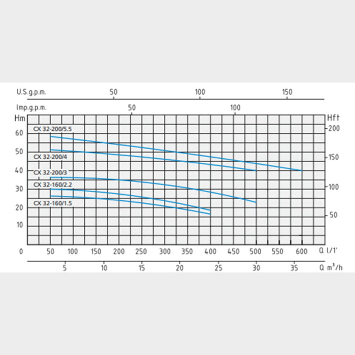 Speroni CX 32-200/3 Centrifugal Pump, Q: 30m3/hr, H: 36.5m - KWT Tech Mart