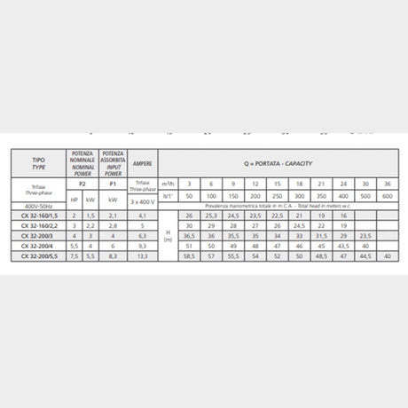 Speroni CX 32-200/4 Stainless Steel Monoblock centrifugal pump, 400V, 4kw, Flow rate: 30m3/hr, Head: 51m