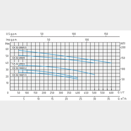 Speroni CX 32-200/5.5 Centrifugal Pump, Q: 36m3/hr, H: 58.5m - KWT Tech Mart