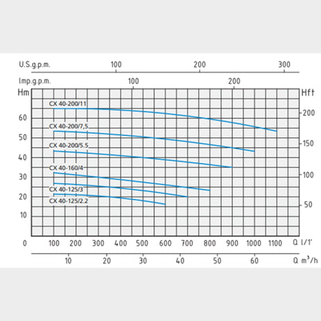 Speroni CX 40-160/4 Stainless Steel Monoblock centrifugal pump, 400V, 4kw, Flow rate: 48m3/hr, Head: 32m