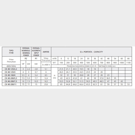 Speroni CX 40-200/5.5 Stainless Steel Monoblock centrifugal pump, 400V, 5.5kw, Flow rate: 54m3/hr, Head: 43m