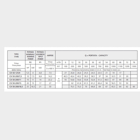 Speroni CX 50-125/4 Stainless Steel Monoblock centrifugal pump, 400V, 4kw, Flow rate: 66m3/hr, Head: 27m
