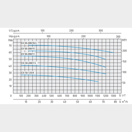 Speroni CX 50-125/4 Stainless Steel Monoblock centrifugal pump, 400V, 4kw, Flow rate: 66m3/hr, Head: 27m