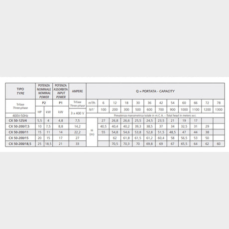 Speroni CX 50-200/18.5 Stainless Steel Monoblock centrifugal pump, 400V, 18.5kw, Flow rate: 78m3/hr, Head: 70.5m