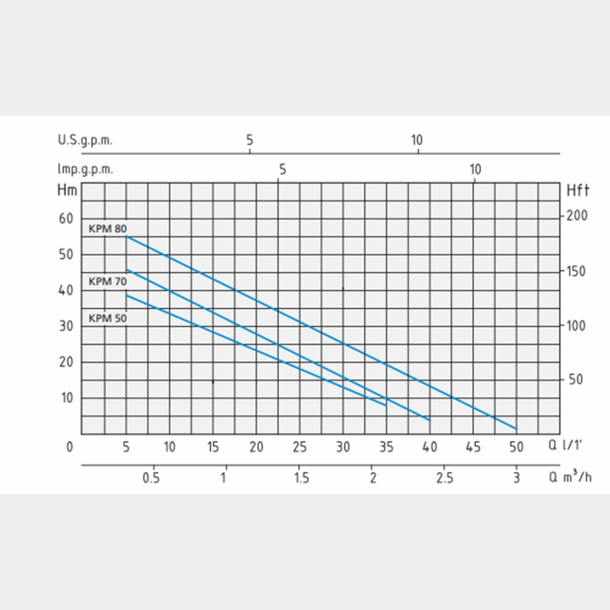 Speroni KPM 70 Volumetric pump, 230V, 0.52kw, Flow rate: 2.4m3/hr, Head: 46m