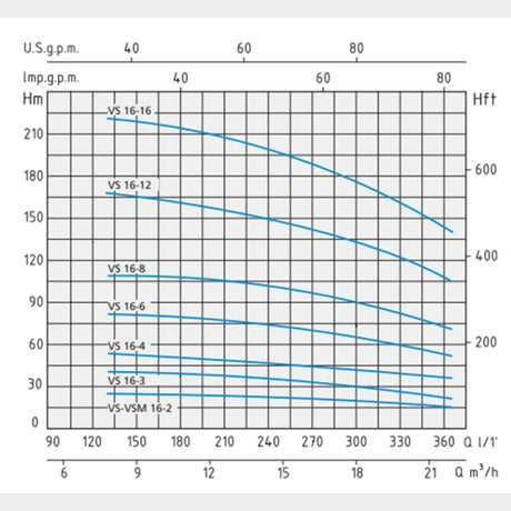 Speroni VS 16-12 Multi-impeller pump, Q: 21.96m3/hr, H: 166m - KWT Tech Mart