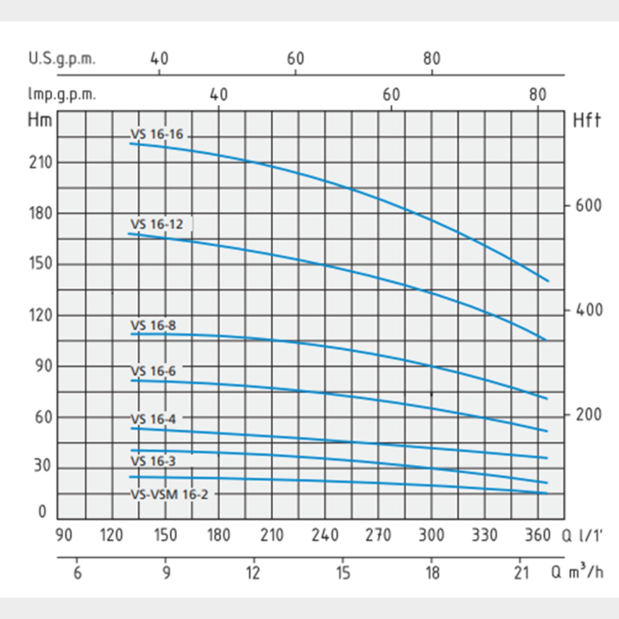 Speroni VS 16-3 Multi-impeller pump, Q-21.96m3/hr, H-41m - KWT Tech Mart