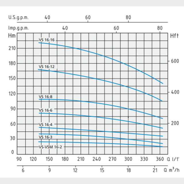 Speroni VS 16-3 Multi-impeller pump, Q-21.96m3/hr, H-41m - KWT Tech Mart