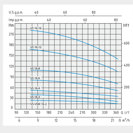 Speroni VS 16-4 Multi-impeller pump, Q: 21.96m3/hr, H: 54m - KWT Tech Mart