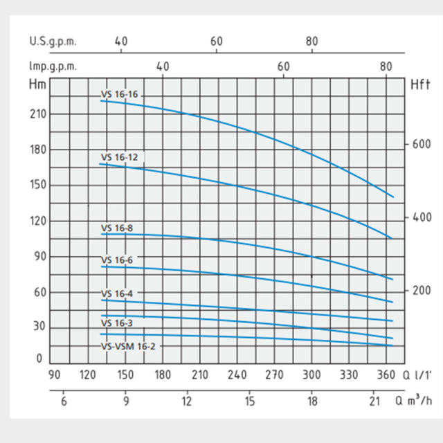 Speroni VS 16-4 Multi-impeller pump, Q: 21.96m3/hr, H: 54m - KWT Tech Mart